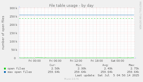 File table usage