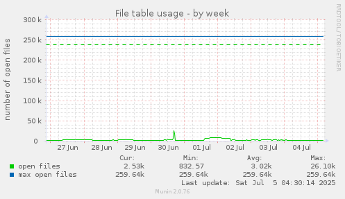 File table usage
