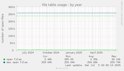 File table usage