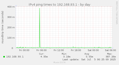IPv4 ping times to 192.168.93.1