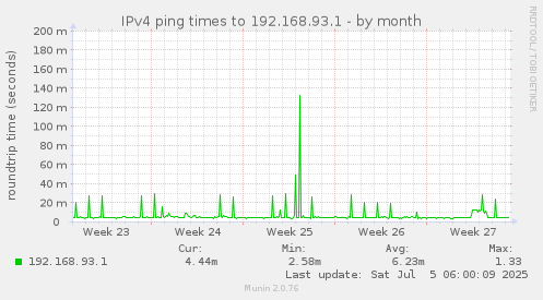 IPv4 ping times to 192.168.93.1