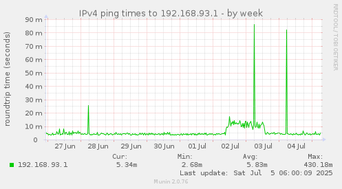 IPv4 ping times to 192.168.93.1