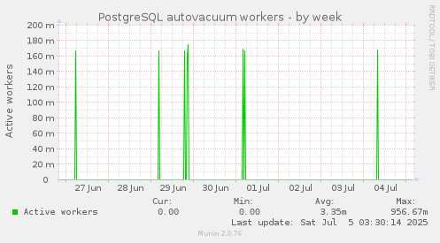 PostgreSQL autovacuum workers