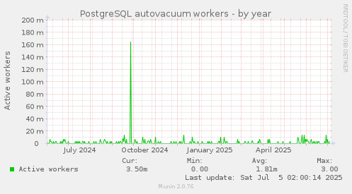 PostgreSQL autovacuum workers