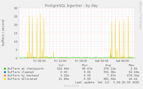 daily graph