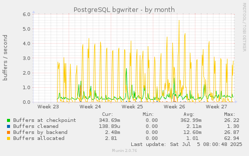 monthly graph
