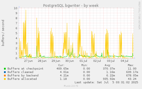 PostgreSQL bgwriter