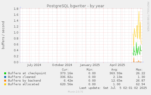 PostgreSQL bgwriter