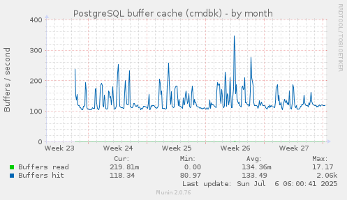 PostgreSQL buffer cache (cmdbk)