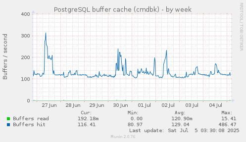 PostgreSQL buffer cache (cmdbk)