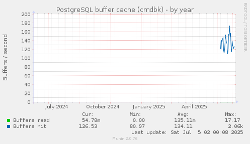 PostgreSQL buffer cache (cmdbk)