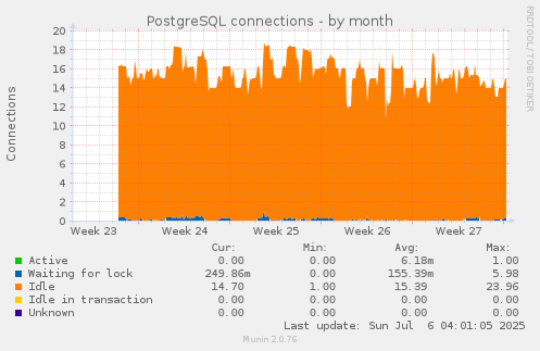 PostgreSQL connections