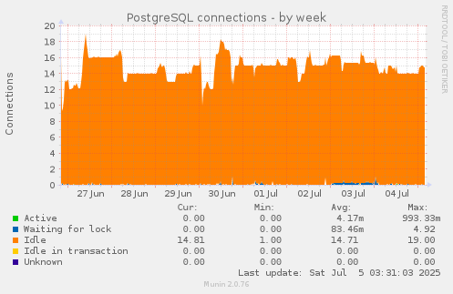 PostgreSQL connections