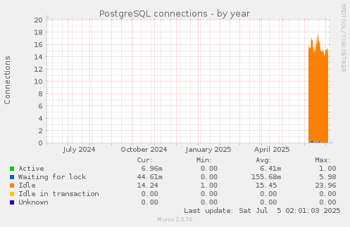 PostgreSQL connections