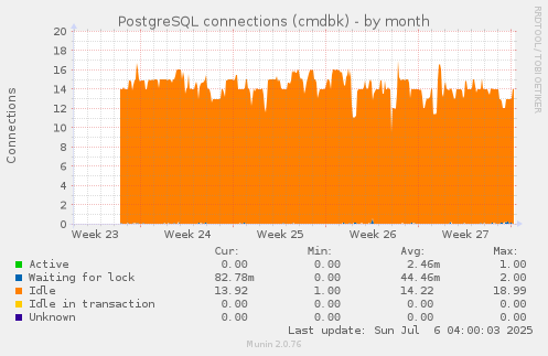 PostgreSQL connections (cmdbk)