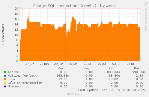 PostgreSQL connections (cmdbk)