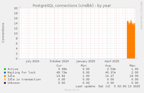 PostgreSQL connections (cmdbk)