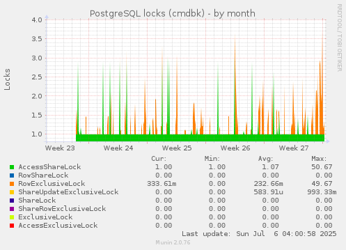 PostgreSQL locks (cmdbk)