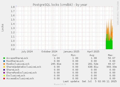 PostgreSQL locks (cmdbk)