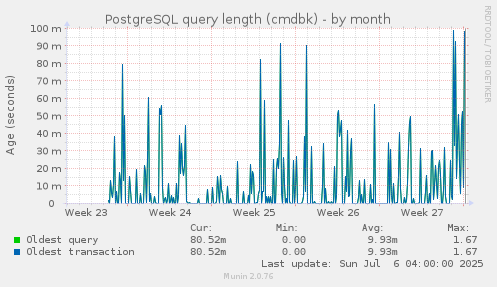 PostgreSQL query length (cmdbk)
