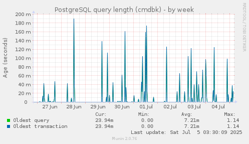 PostgreSQL query length (cmdbk)
