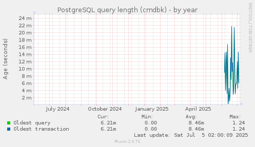 PostgreSQL query length (cmdbk)