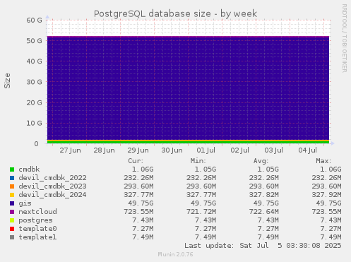 PostgreSQL database size