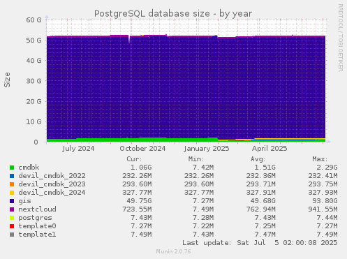 PostgreSQL database size