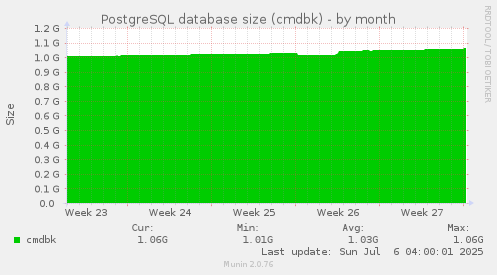PostgreSQL database size (cmdbk)