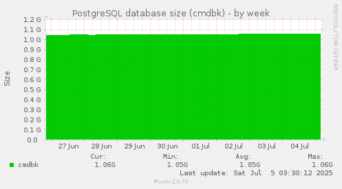 PostgreSQL database size (cmdbk)