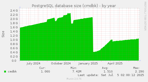PostgreSQL database size (cmdbk)