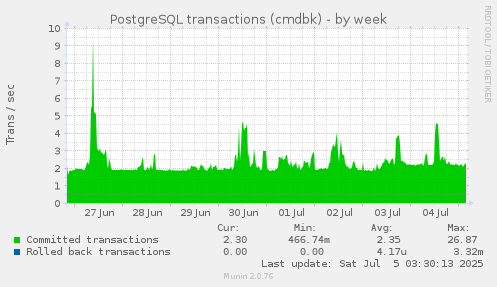 PostgreSQL transactions (cmdbk)