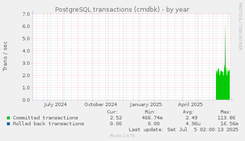 PostgreSQL transactions (cmdbk)