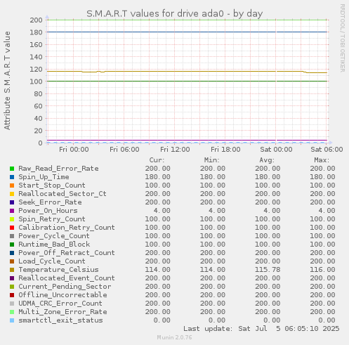 S.M.A.R.T values for drive ada0
