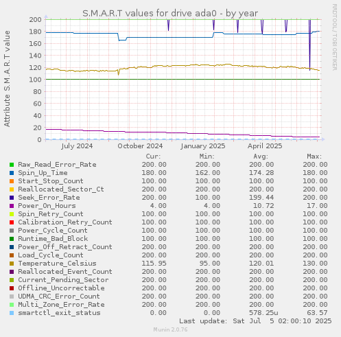 S.M.A.R.T values for drive ada0