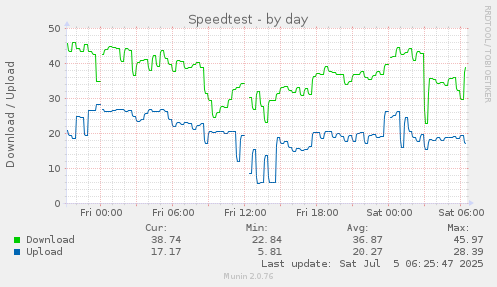 Speedtest