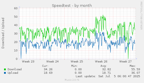 Speedtest