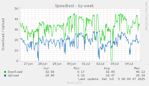 Speedtest