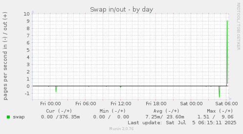 Swap in/out