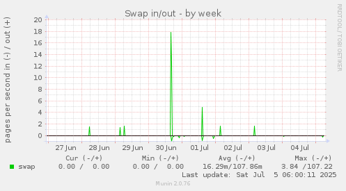 Swap in/out