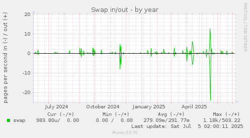 Swap in/out