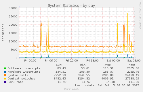 System Statistics