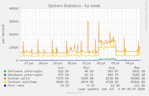 System Statistics