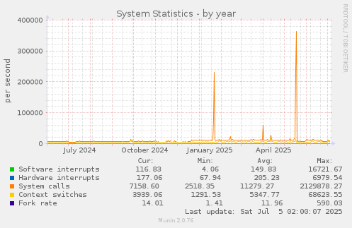 System Statistics