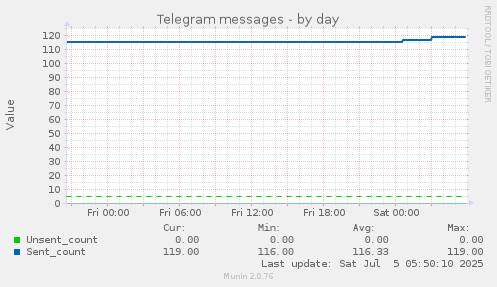 Telegram messages