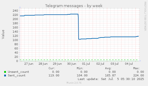 Telegram messages