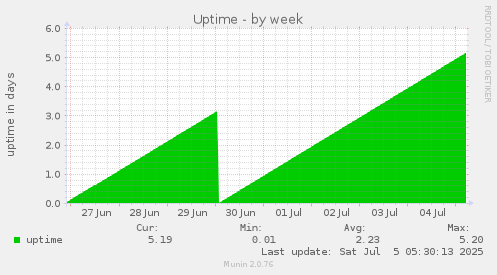 Uptime