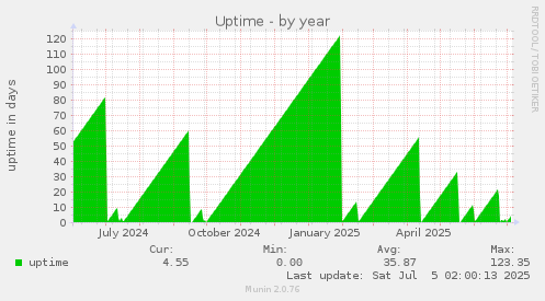 Uptime
