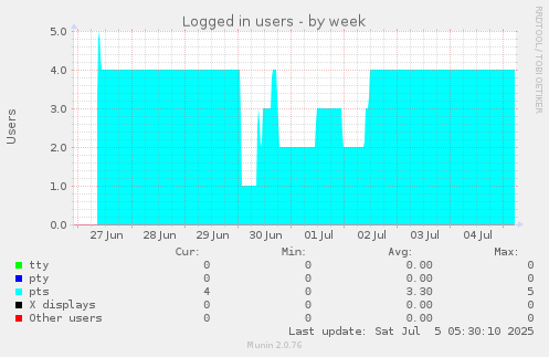Logged in users