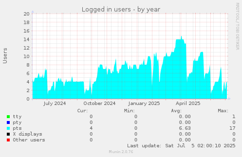 Logged in users